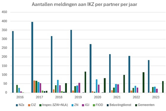 meldingen per partner per jaar