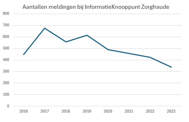 meldingen IKZ per jaar
