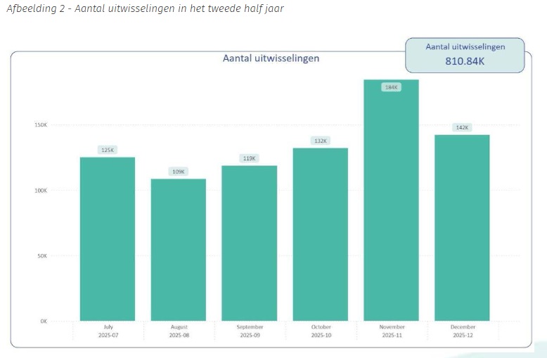 aantallen uitwisselingen