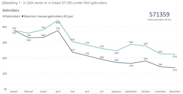 unieke gebruikers 2024
