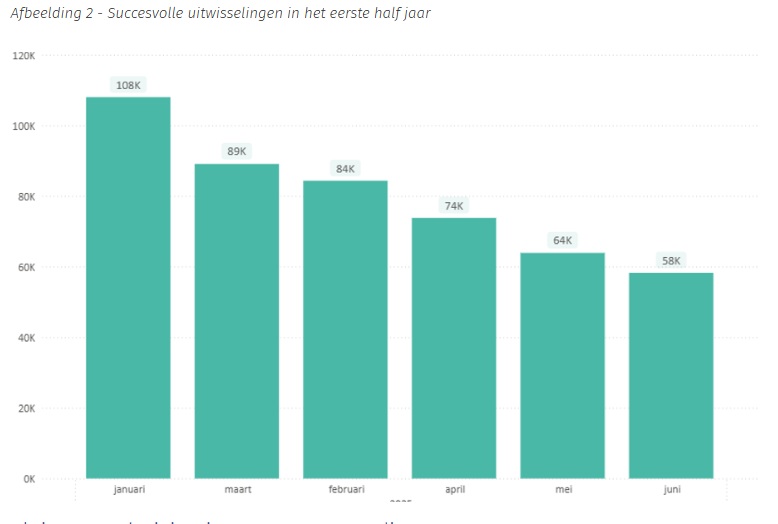 succesvolle uitwisselingen